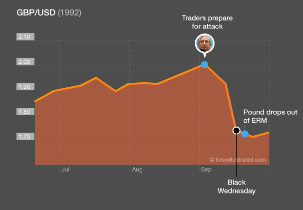 Gbp Usd Chart 1992