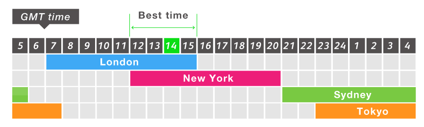 Forex Trading Time Zones Chart