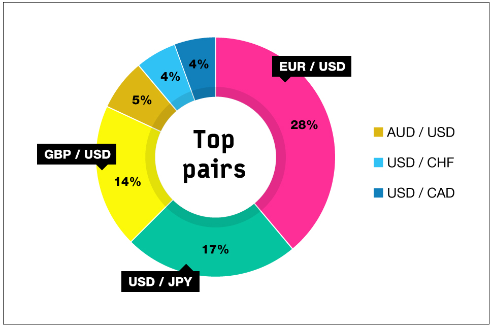 how many forex pairs do you trade