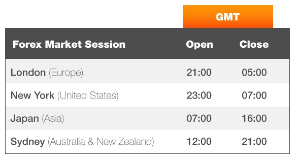 forex trading session times gmt