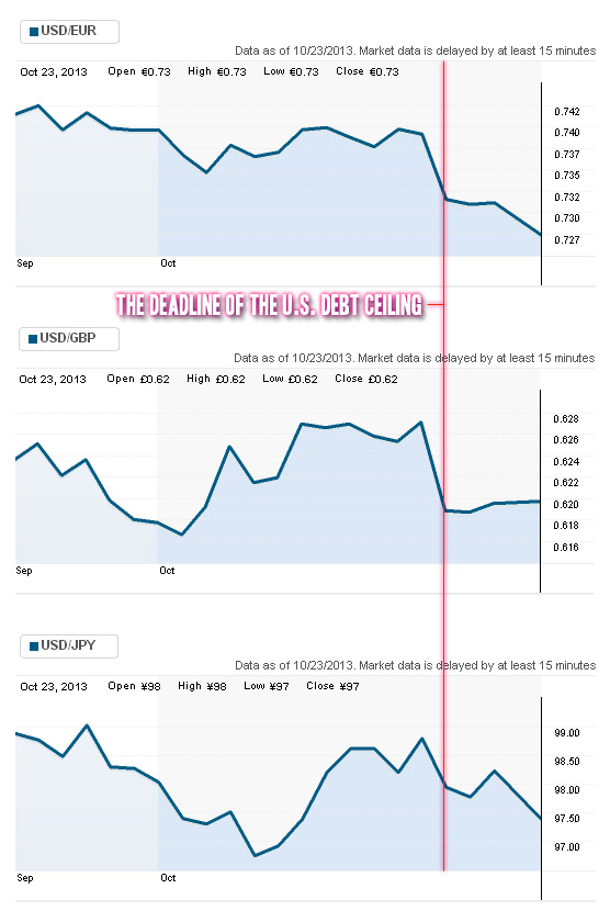 is the stock market affected by the government shutdown