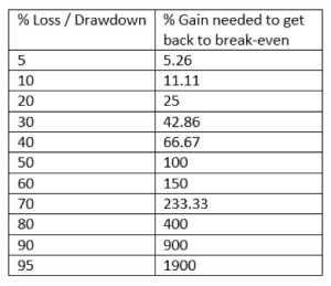 forex-copy-trading-tips-etoro-Loss-drawdown-table