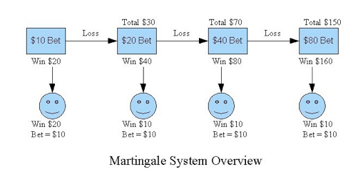 Martingale strategy forex