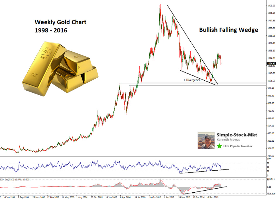 Gold Price Yahoo Finance Chart