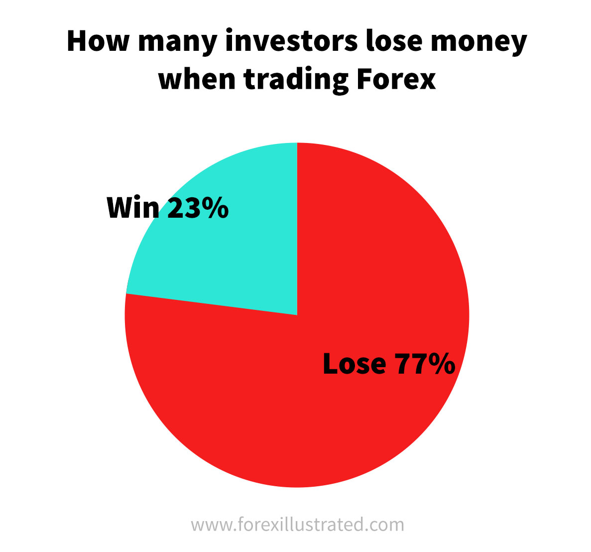 Pie chart showing how many forex traders make and lose money