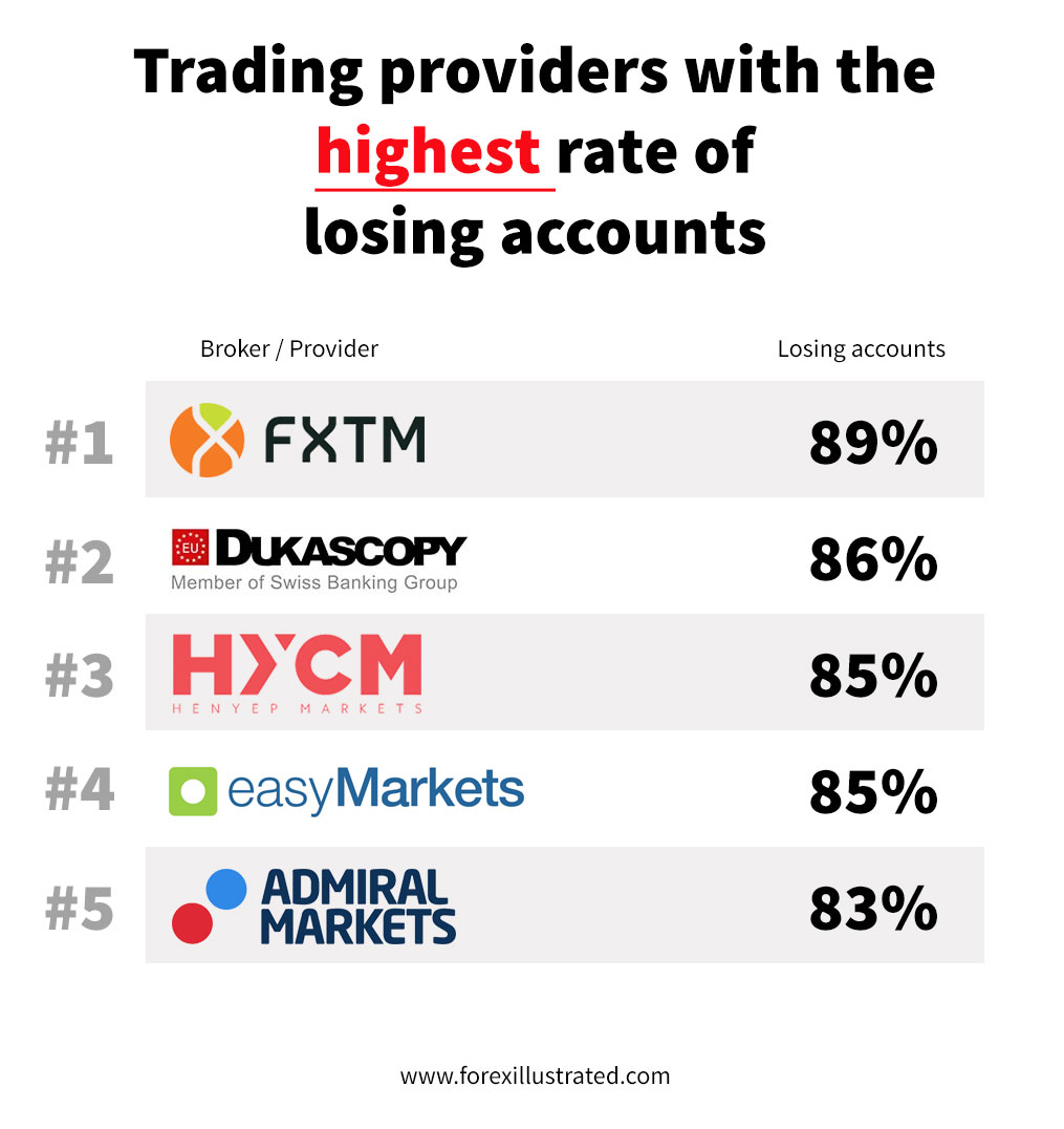 forex brokers with the highest rate of losing investor accounts