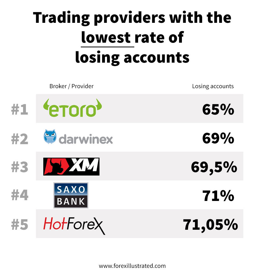 forex brokers with the lowest rate of losing accounts and traders
