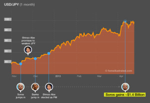 Chart showing how Soros earned $1.4 Billion from the falling yen