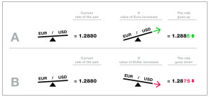 Illustration how to read the changes in currency rates