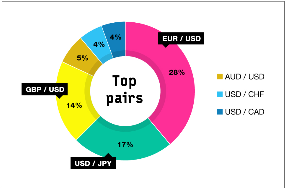 Most traded currency pairs in forex