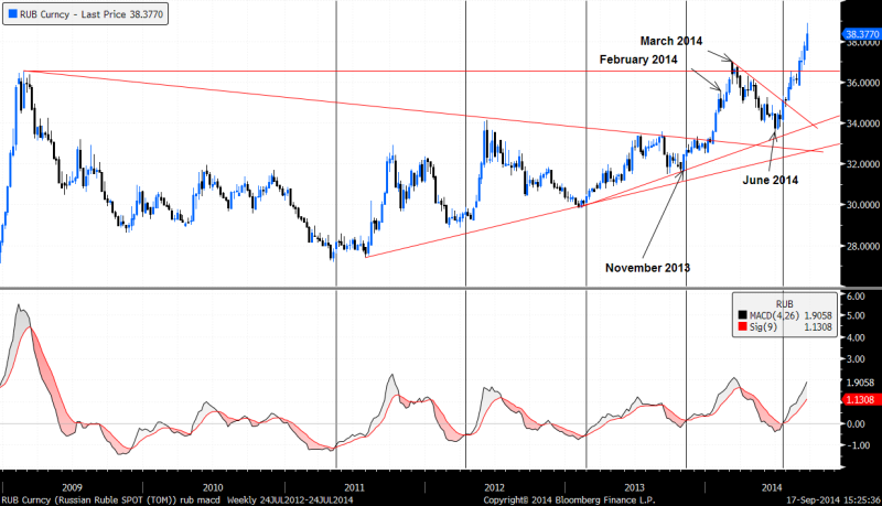 Forex Ruble Usd