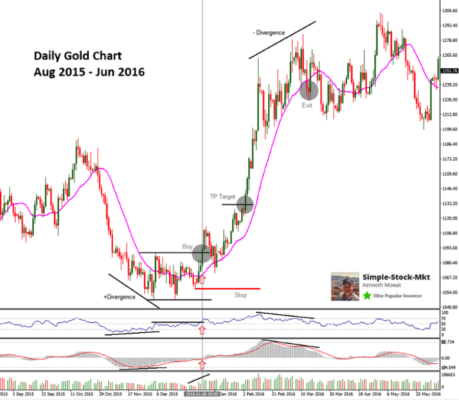 dailygoldchartpriceindicatorshowtosetentrypointdivergence