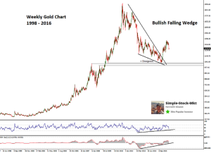 when-to-enter-forex-trade-gold-weekly-chart-falling-wedge-gold-price-rally-pattern-1990-2015