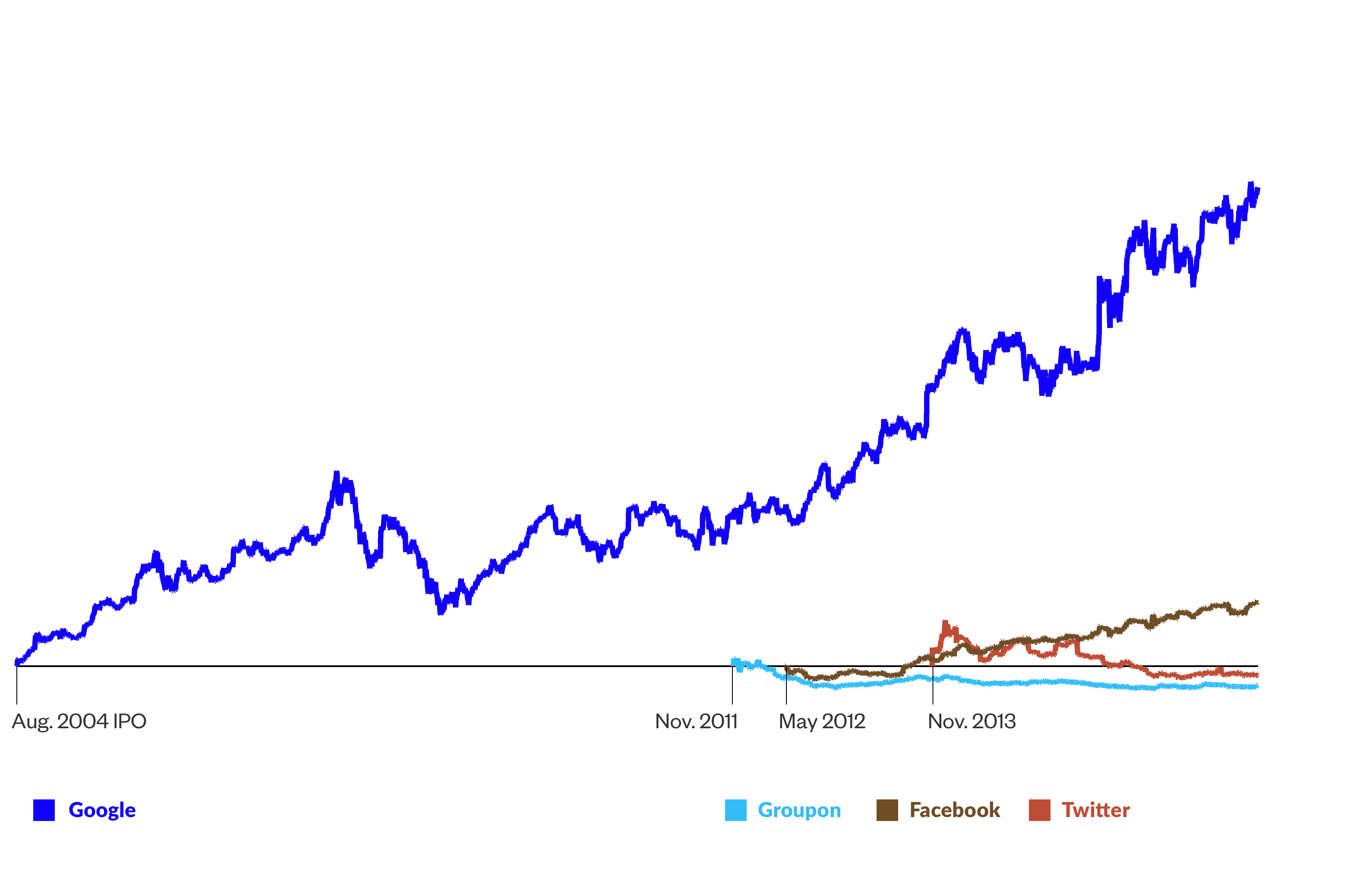 “snapchat-ipo-valuation-after-ipo-facebook-google-groupon”