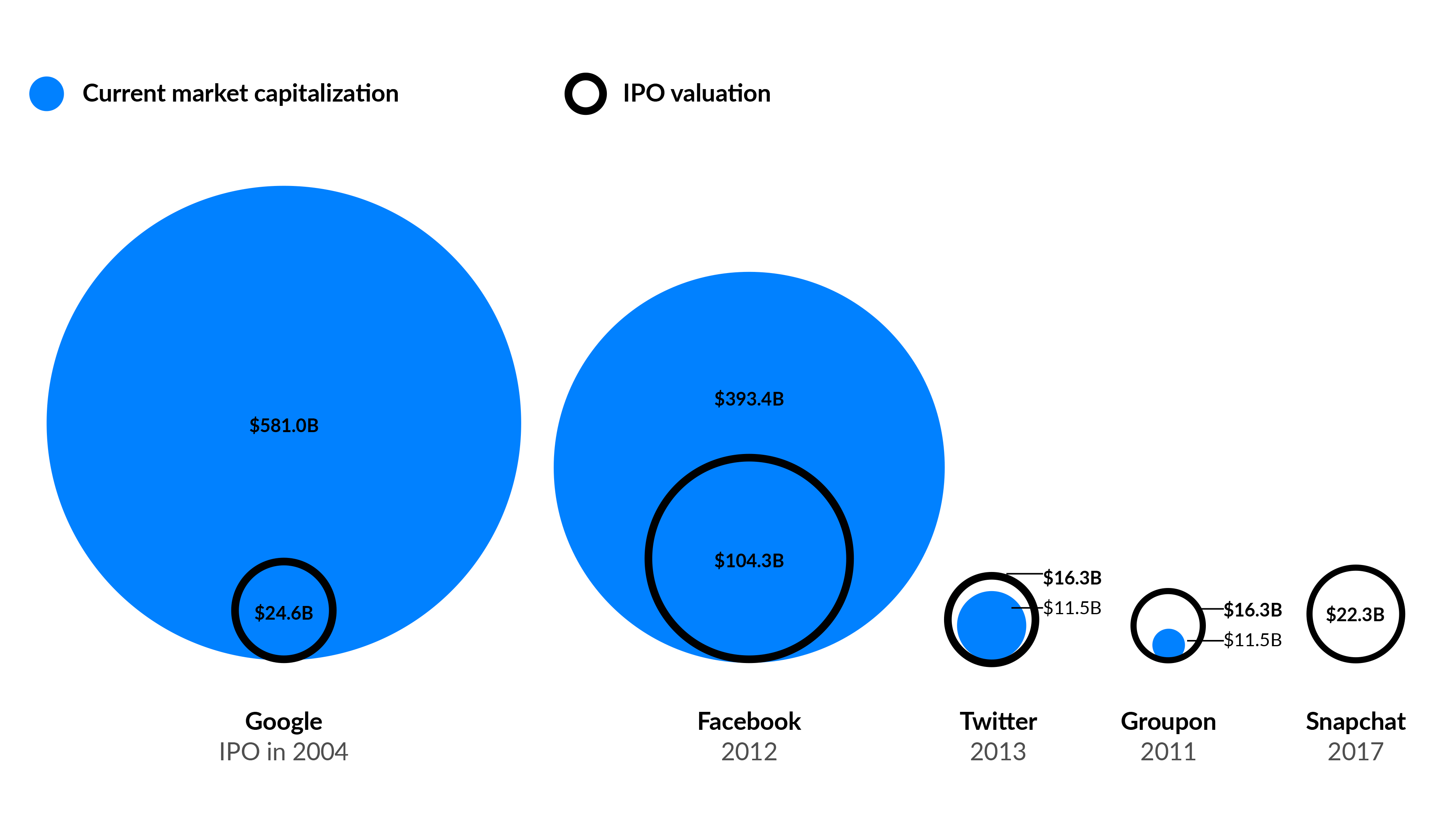 “snapchat-ipo-valuation-facebook-google-groupon”