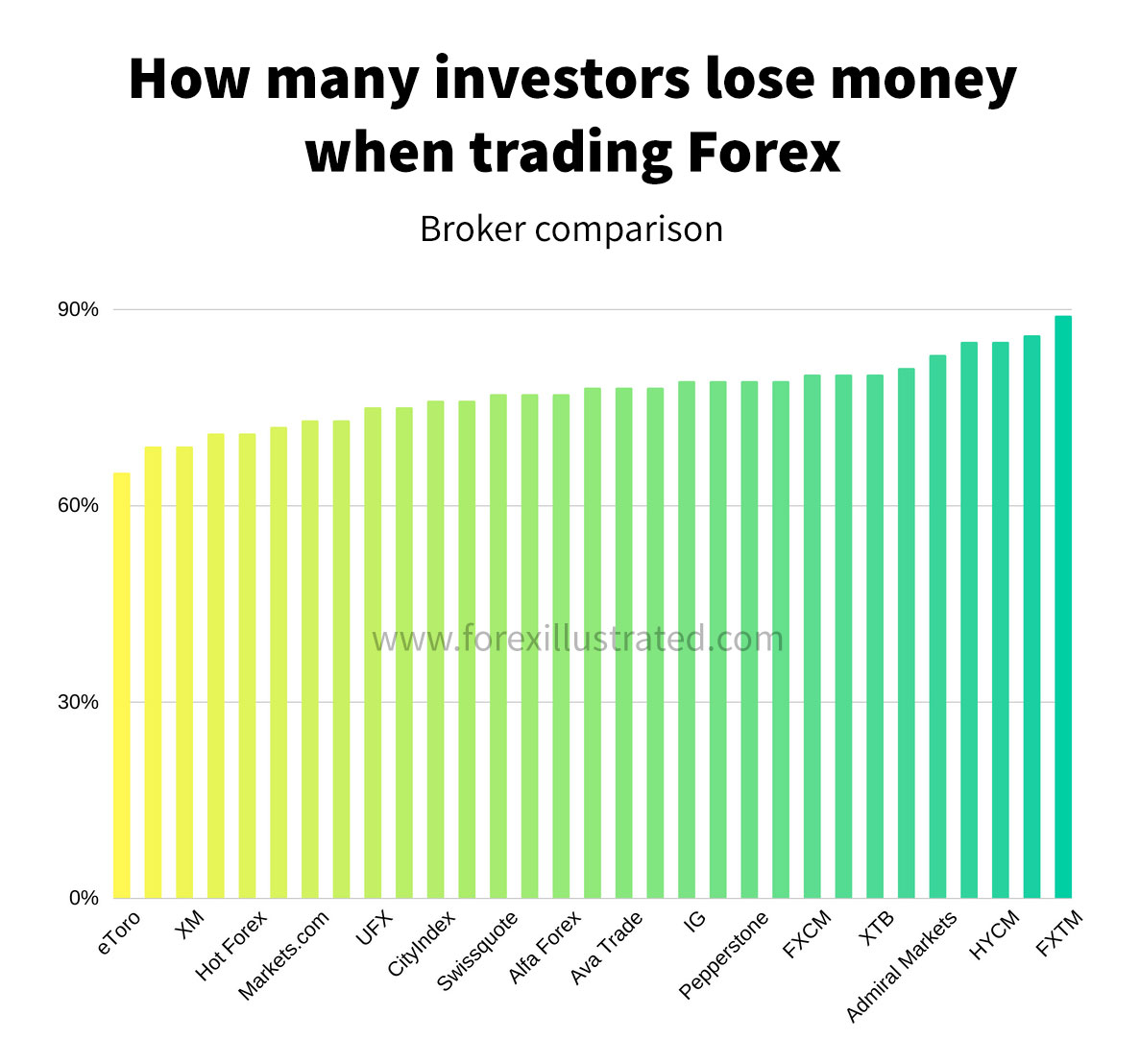 how many forex and stock traders lose money when trading - different broker comparison 