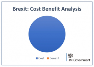 brexit cost benefit analysis pie chart with zero benefits and 100 percent costs