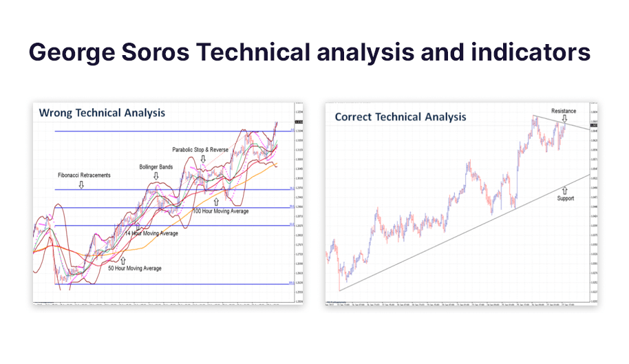 What indicators does George Soros use